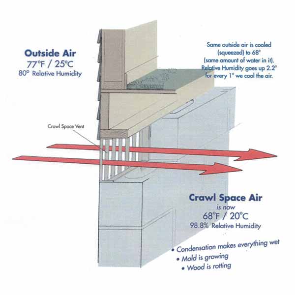 Columbus Ohio Crawl Space Inspection to make sure you have proper air flow