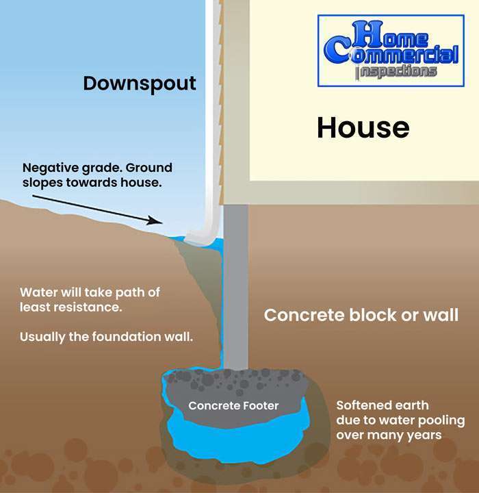 a diagram showing a negative grade