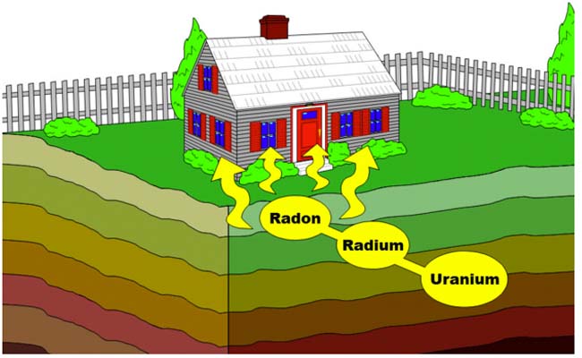 a diagram of how radon enters homes