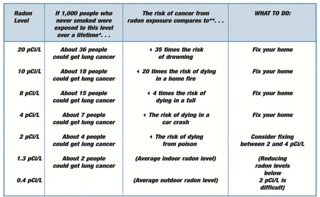 Radon risk chart for non smokers